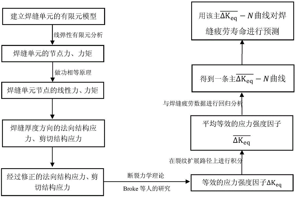 Weld joint fatigue life prediction method