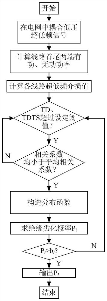 Cable insulation monitoring method and system based on high-voltage power frequency and low-voltage ultra-low frequency