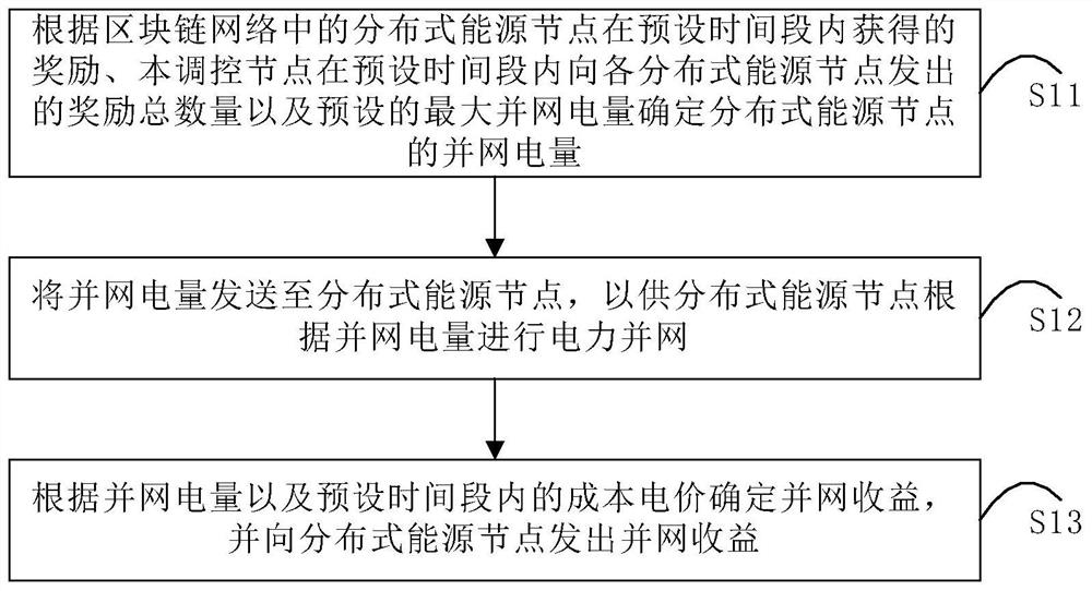 Power grid connection method based on block chain, and regulation and control node