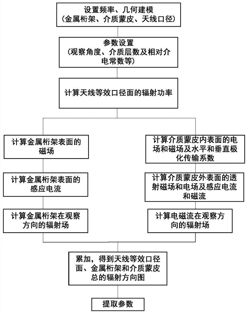 Method for rapidly extracting electrical property parameter of metal truss-type radome