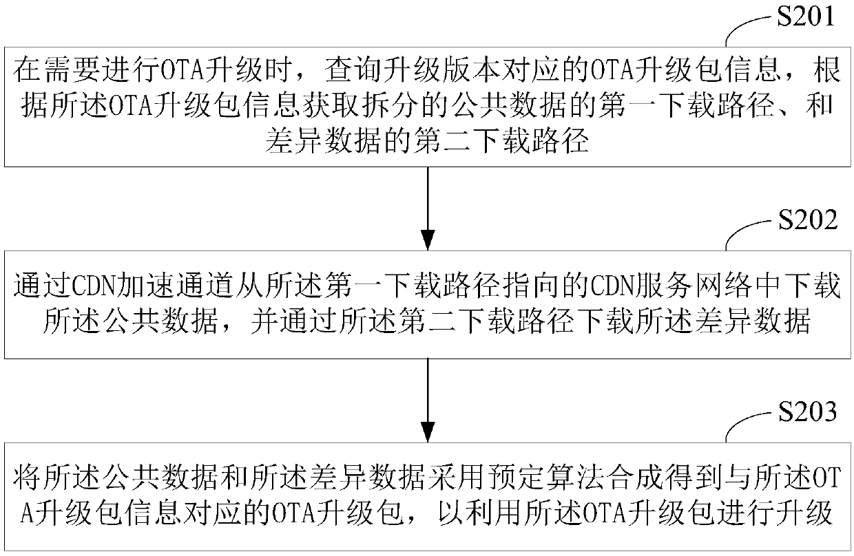 Vehicle, vehicle-mounted equipment, OTA file server and upgrading method of OTA file server