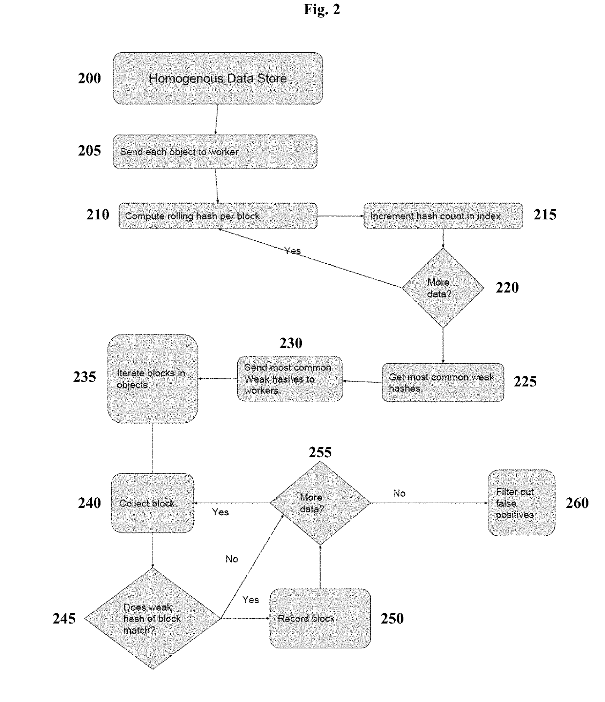 Cloud-based development environment with deduplication engine improving storage efficiency