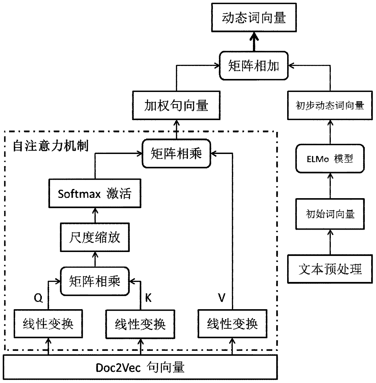 Automatic text abstract generation method based on dynamic word vectors