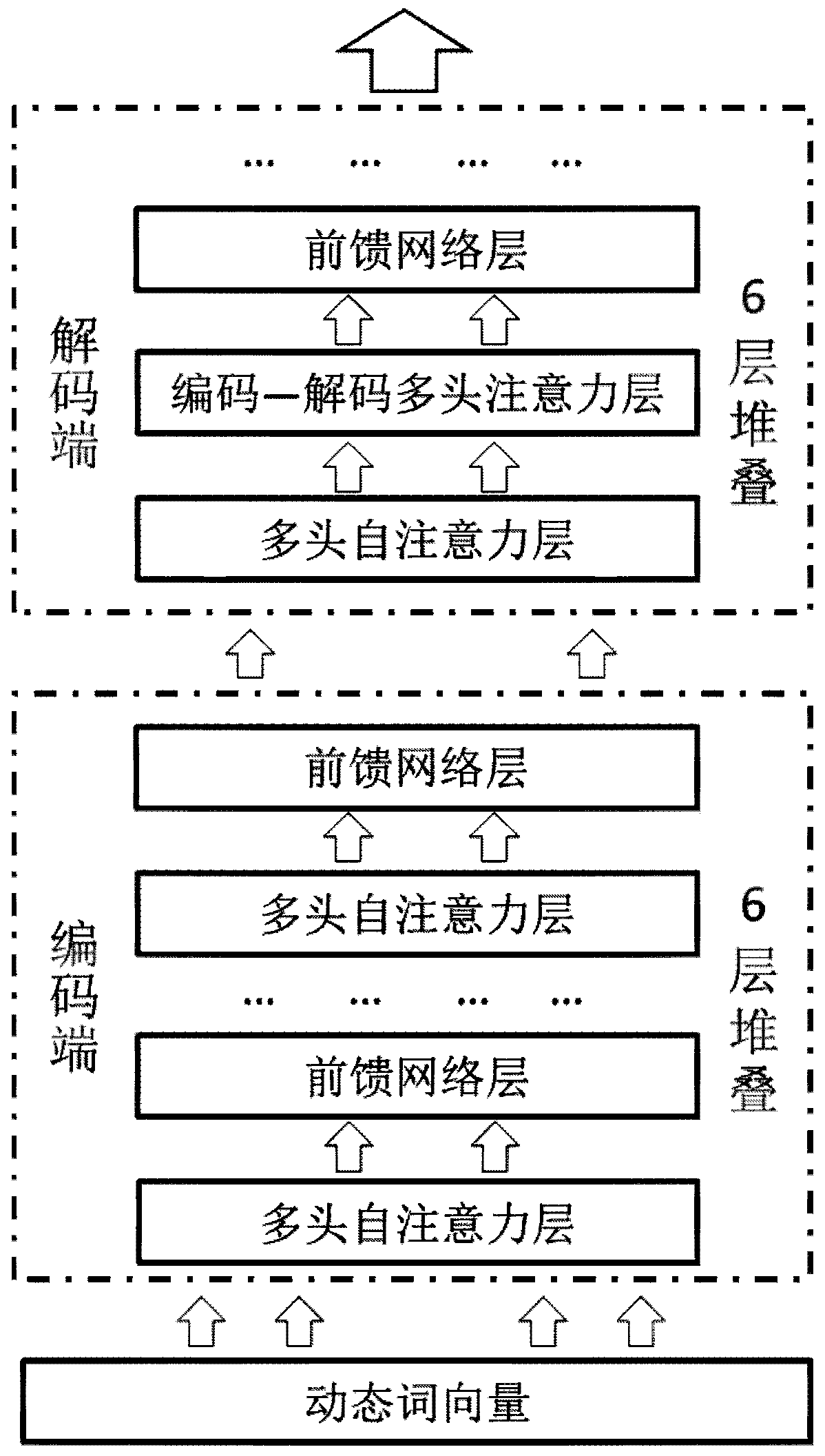 Automatic text abstract generation method based on dynamic word vectors