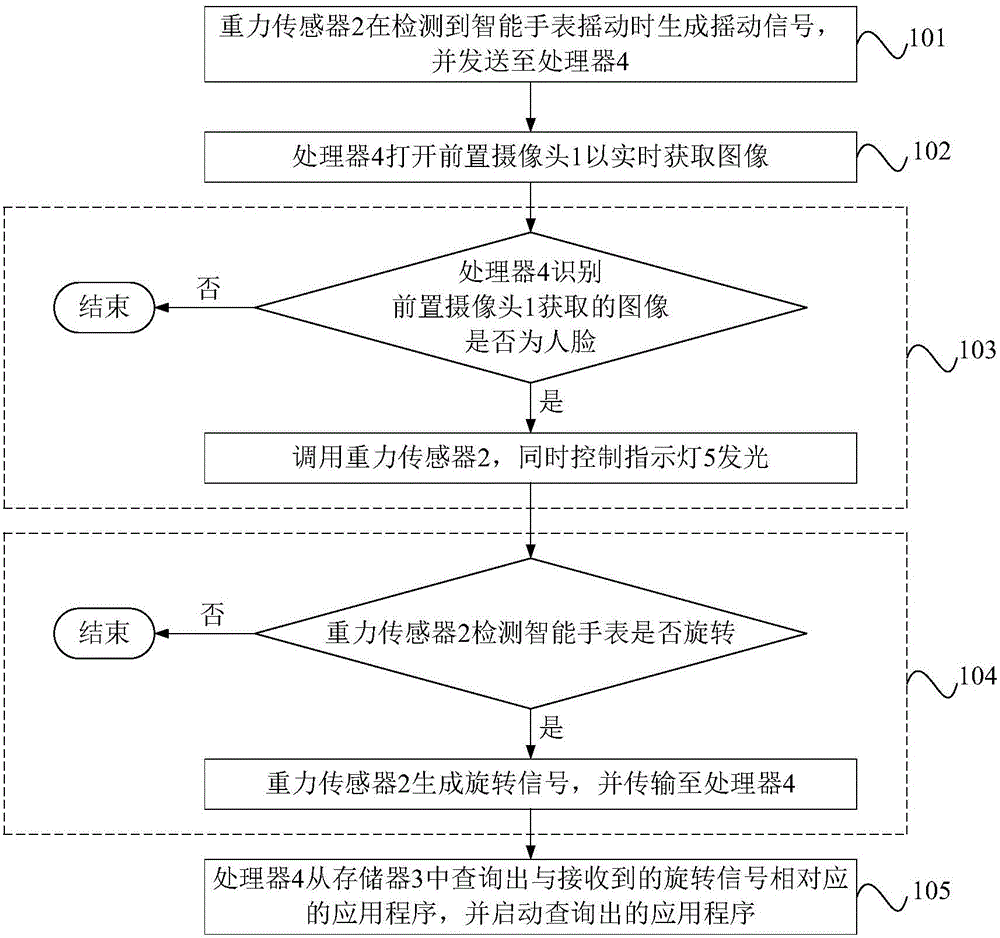 Intelligent watch and starting method of application program of intelligent watch