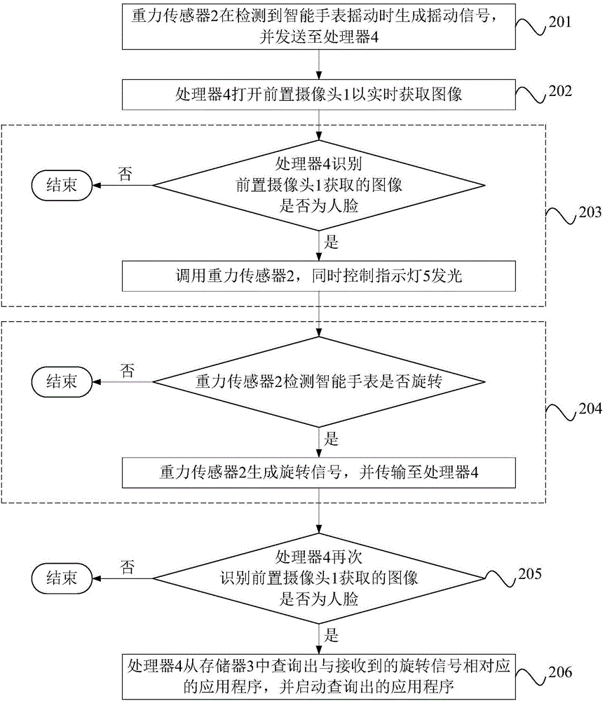 Intelligent watch and starting method of application program of intelligent watch