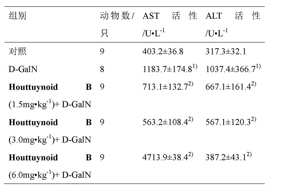 Application of Houttuynoid B in medicine for preventing and treating liver injury