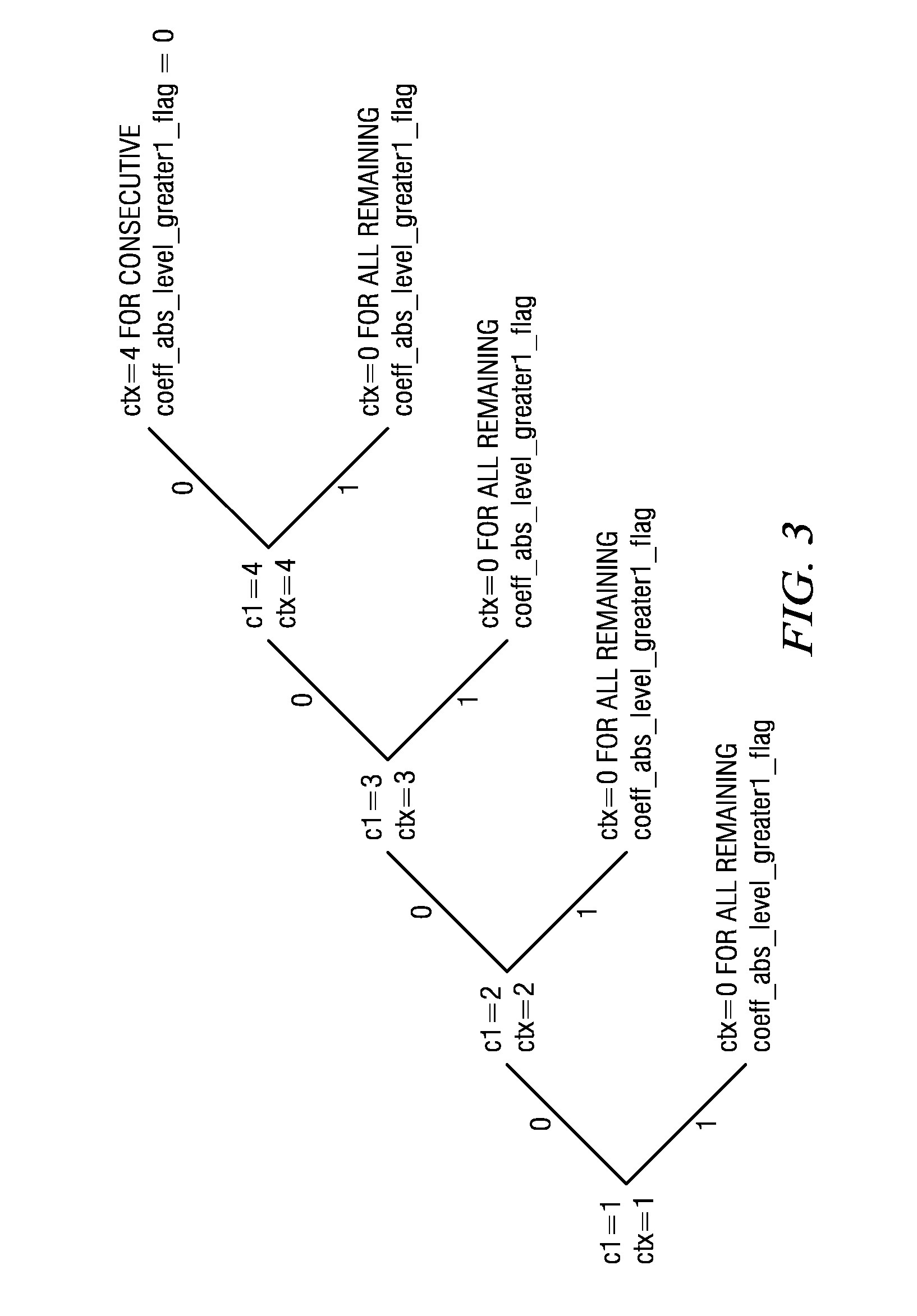 Simplified Context Selection For Entropy Coding of Transform Coefficient Syntax Elements