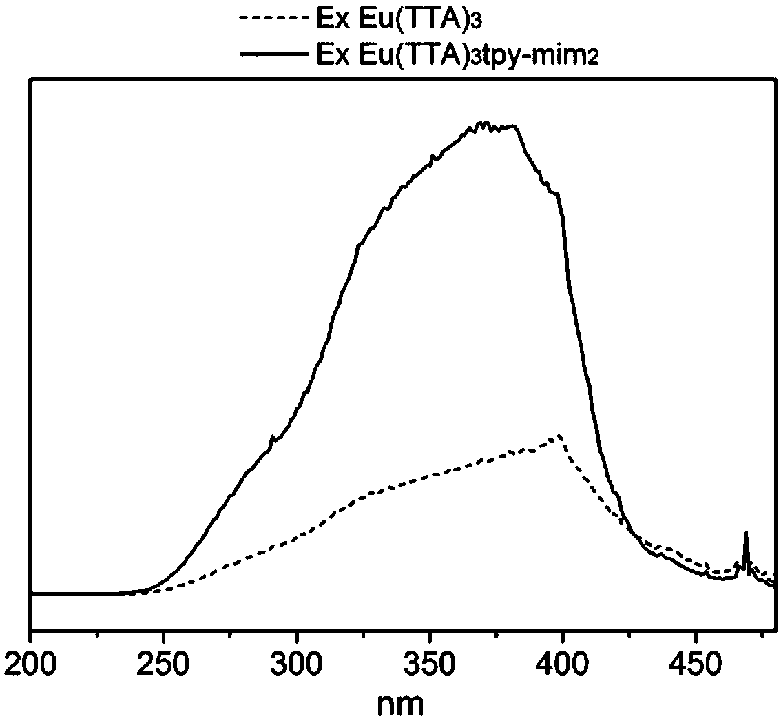 A ternary rare earth complex and its application in the preparation of high-intensity hybrid luminescent hydrogel