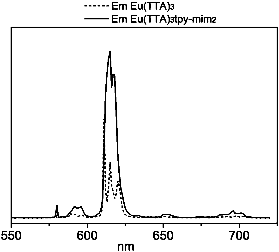 A ternary rare earth complex and its application in the preparation of high-intensity hybrid luminescent hydrogel