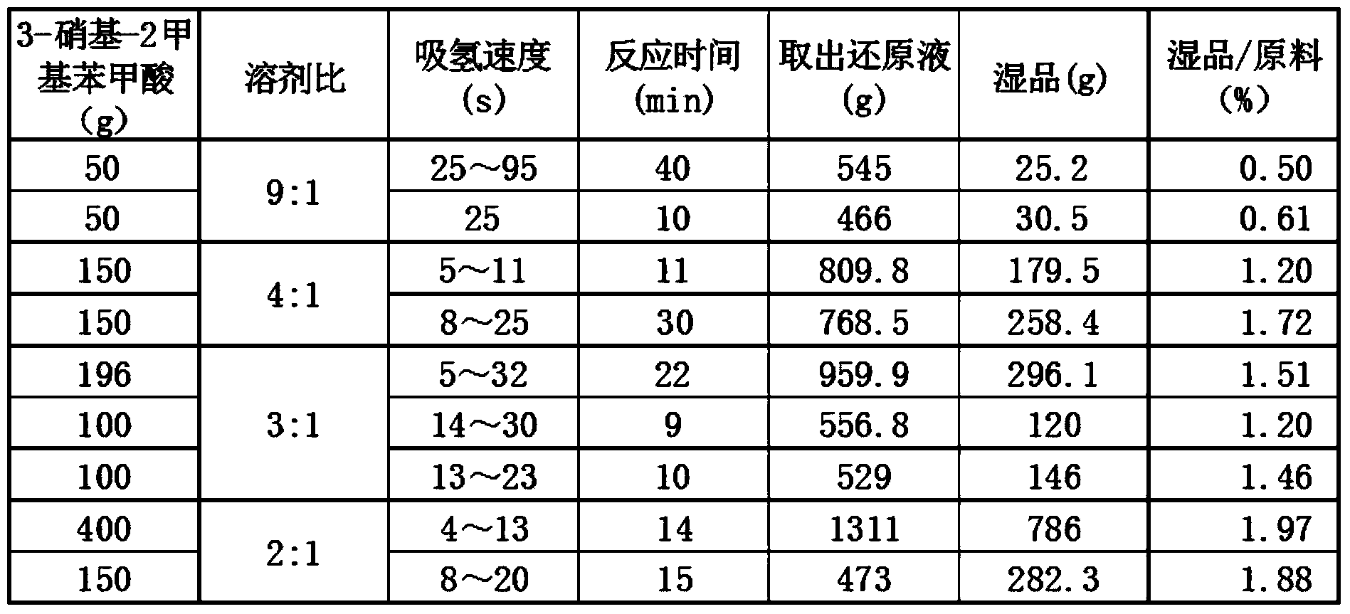 Method for preparing 3-amino-2-methyl benzoic acid