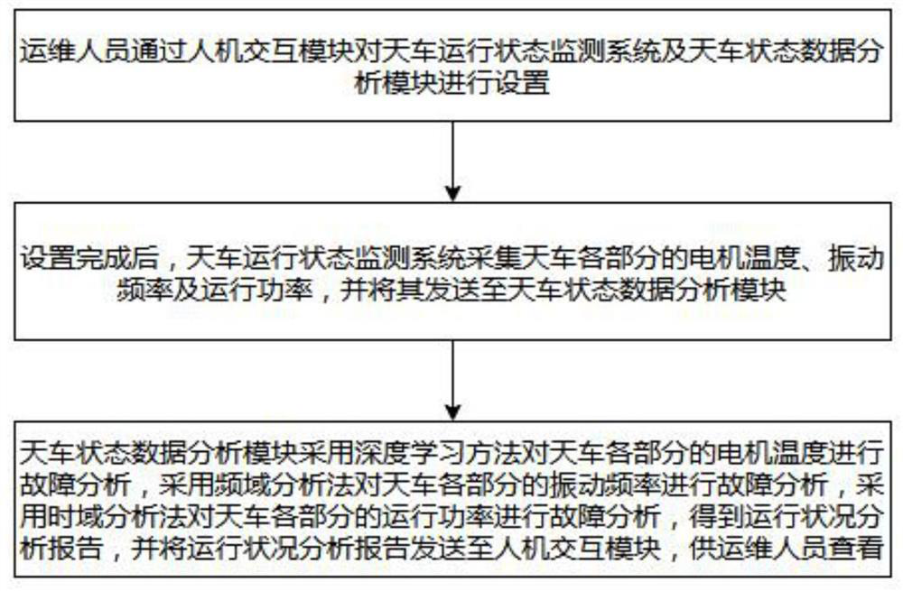 Crown block online detection and diagnosis system and method based on artificial intelligence technology