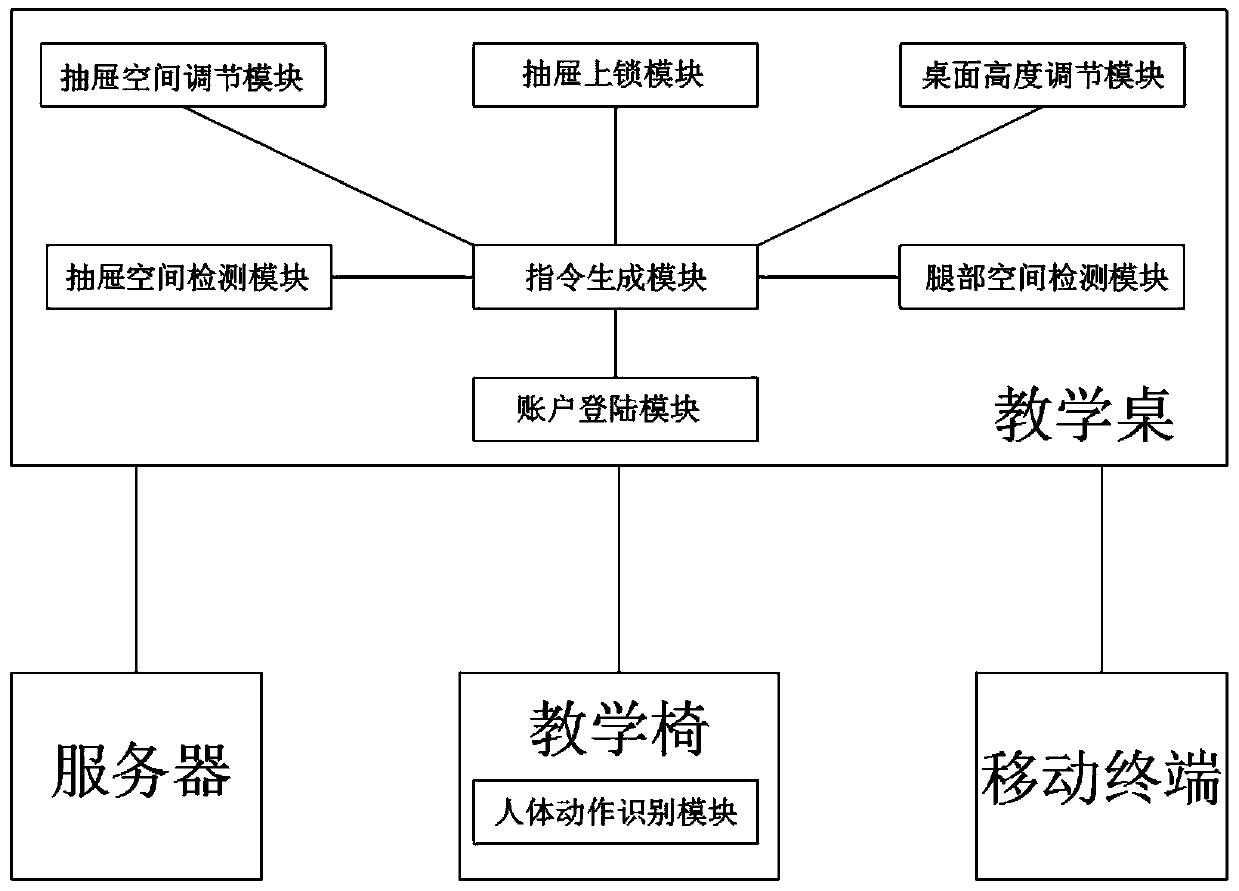 Intelligent control system for teaching furniture