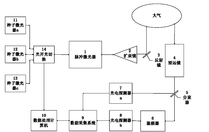 Three-wavelength real-time calibration lidar device