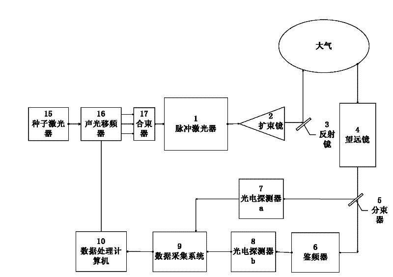 Three-wavelength real-time calibration lidar device