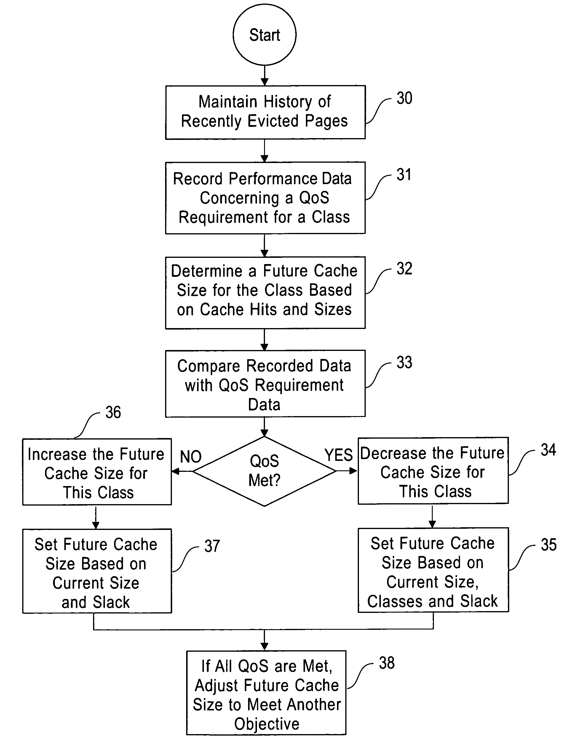 System and method for dynamically allocating cache space among different workload classes that can have different quality of service (QoS) requirements where the system and method may maintain a history of recently evicted pages for each class and may determine a future cache size for the class based on the history and the QoS requirements