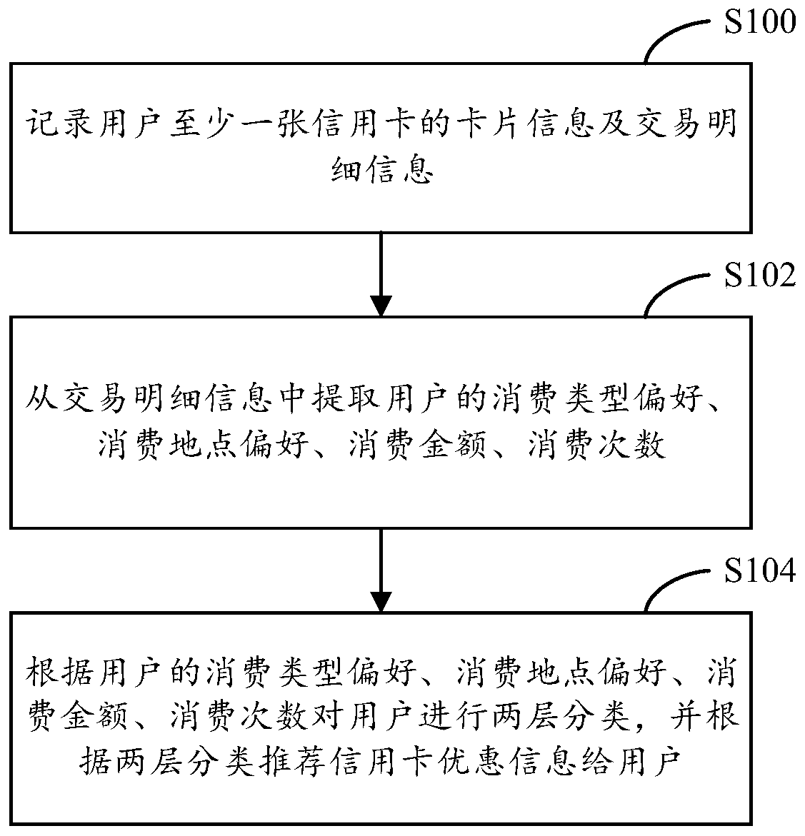 A credit card discount information recommendation method and system based on a user consumption portrait