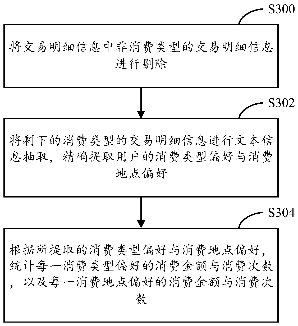 A credit card discount information recommendation method and system based on a user consumption portrait