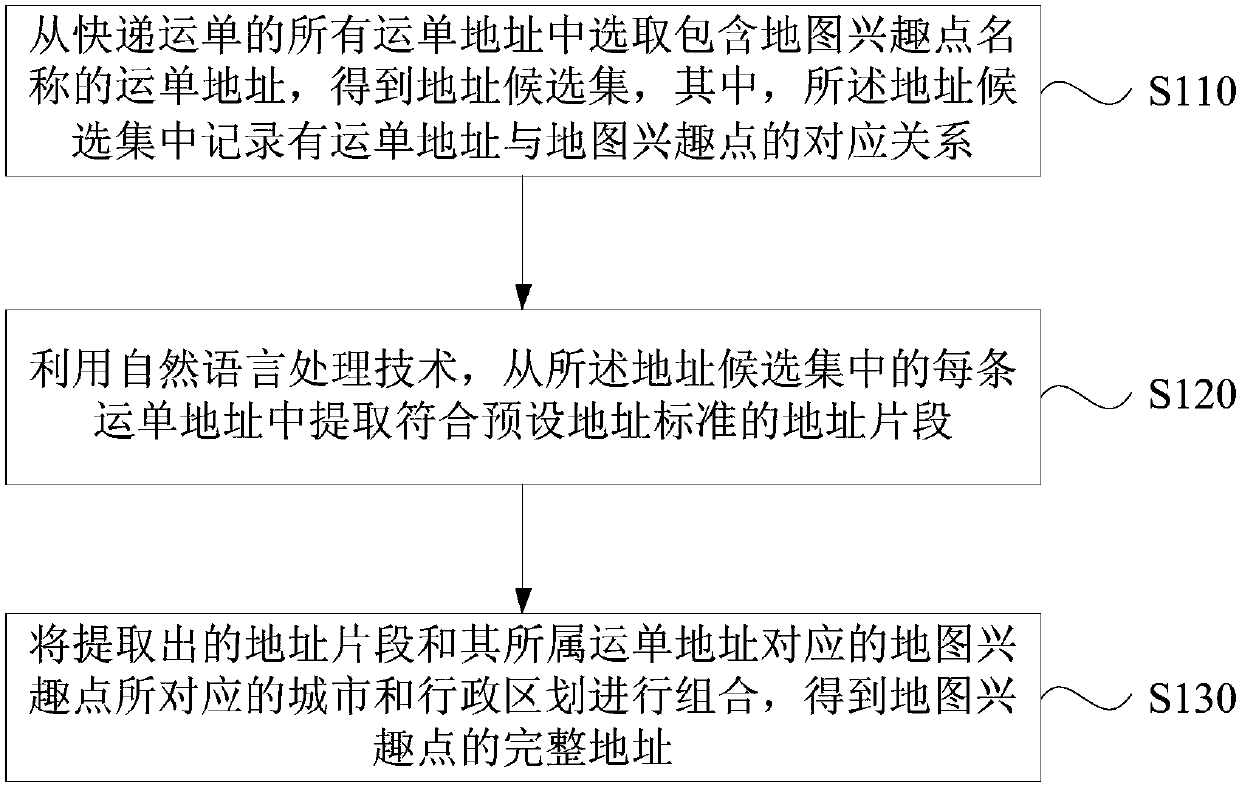 Map interest point address extraction method and device, server and storage medium