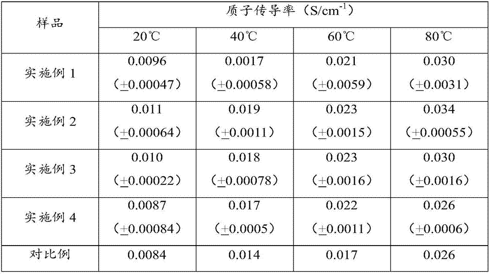 Composite proton exchange membrane and preparation method thereof