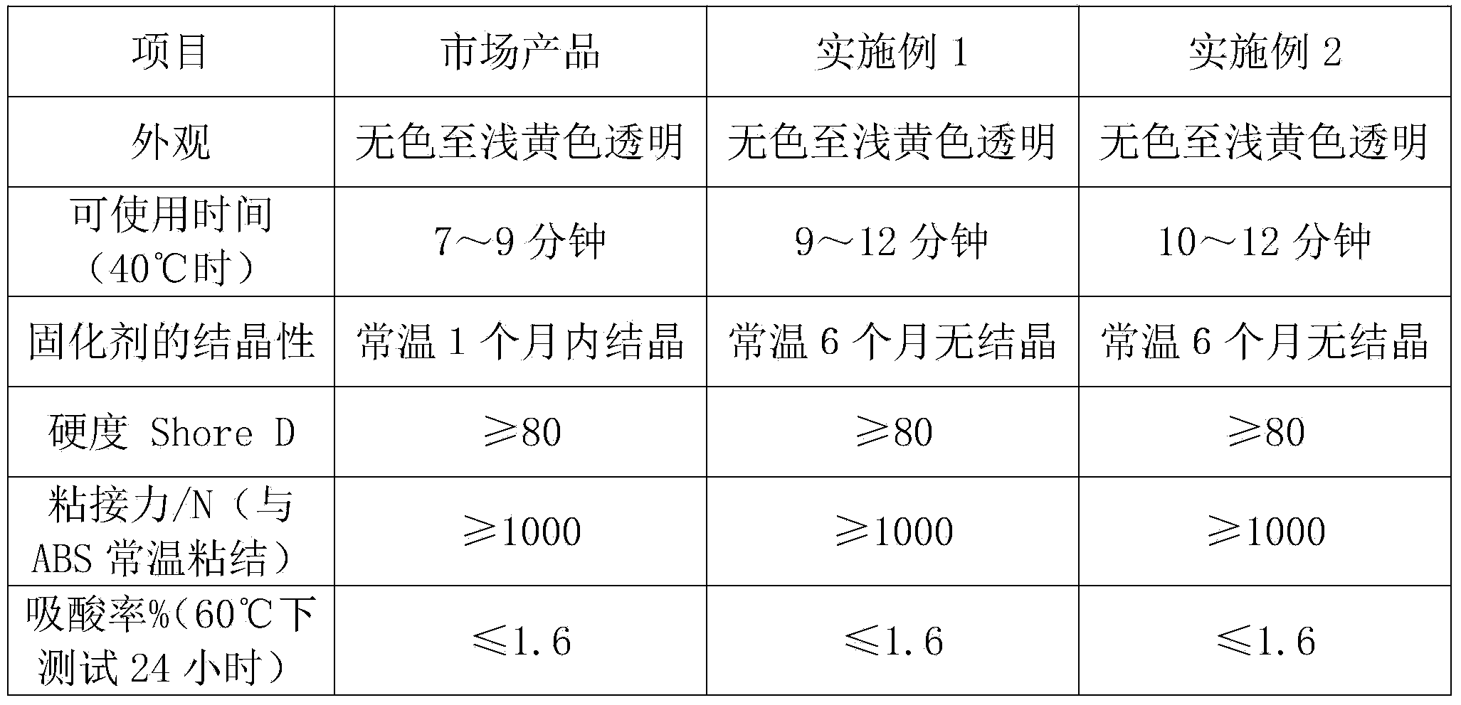 Storage battery sealing gum and preparation method of storage battery sealing gum