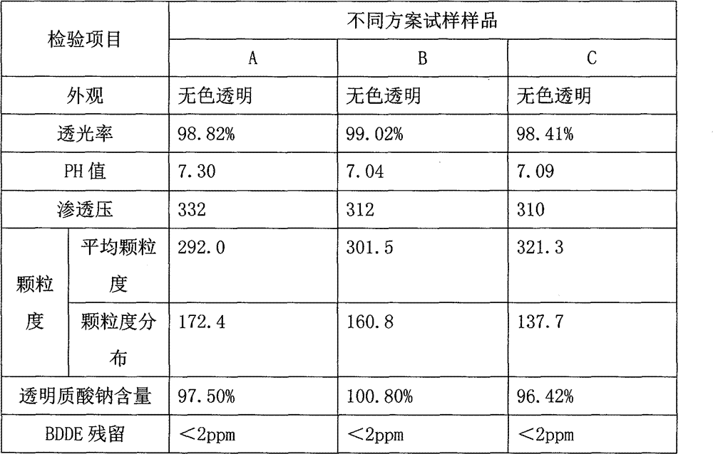 Hyaluronic acid gel employing biphasic technology, and preparation method thereof