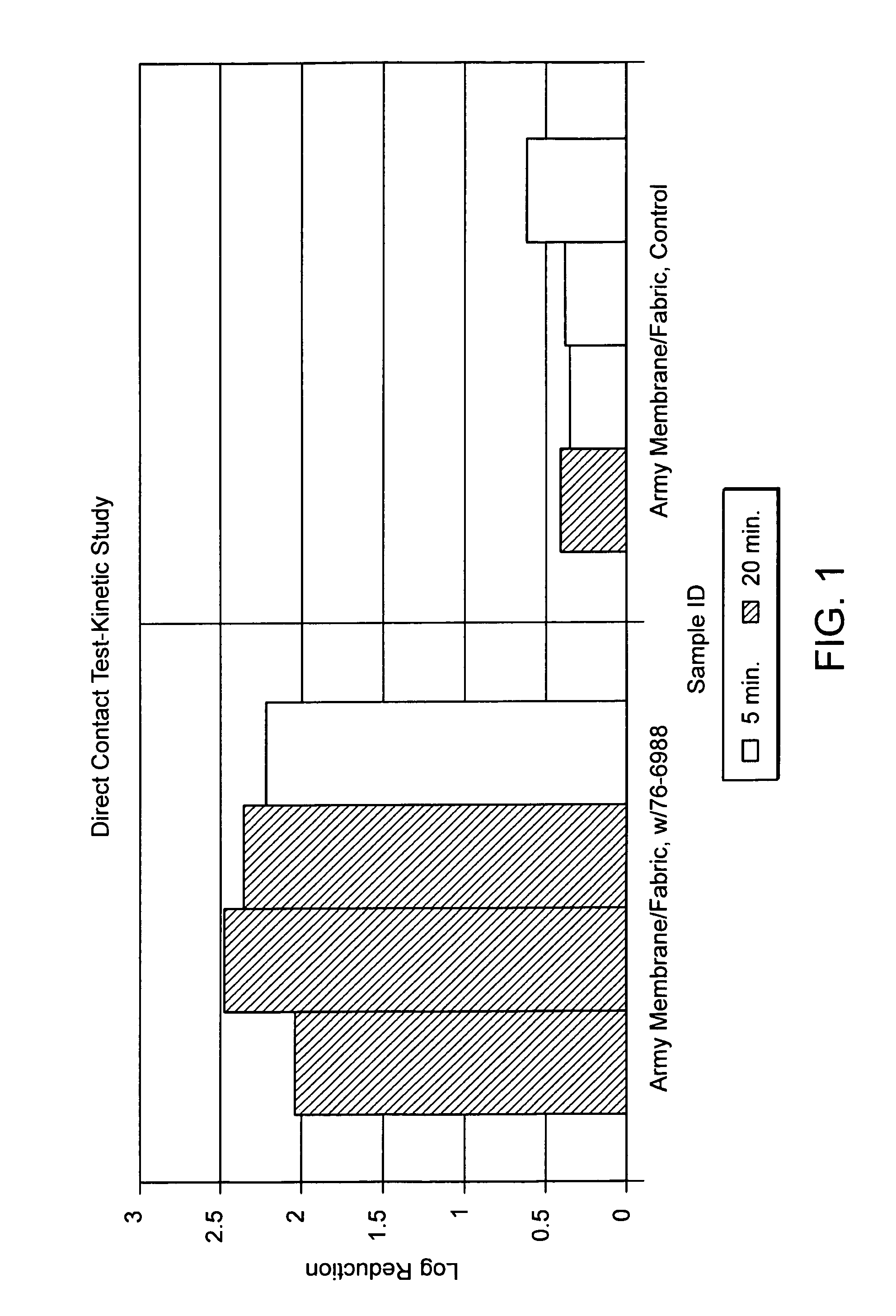 Compositions for microbial and chemical protection