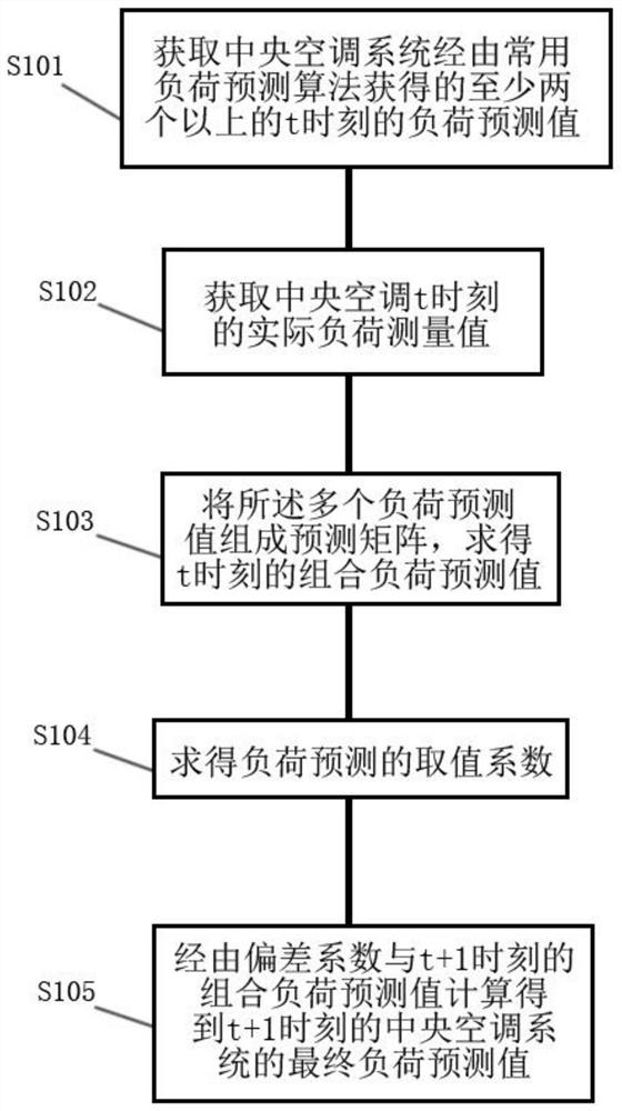 A central air-conditioning load forecasting method, intelligent terminal and storage medium