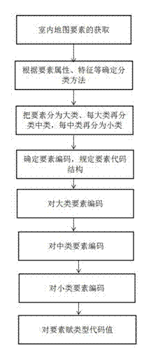 Method for classifying and encoding indoor map elements