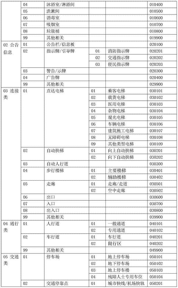 Method for classifying and encoding indoor map elements