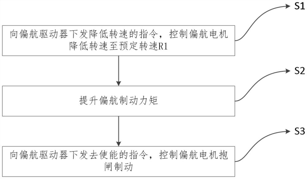 Yaw shutdown control method and system for wind turbine generator