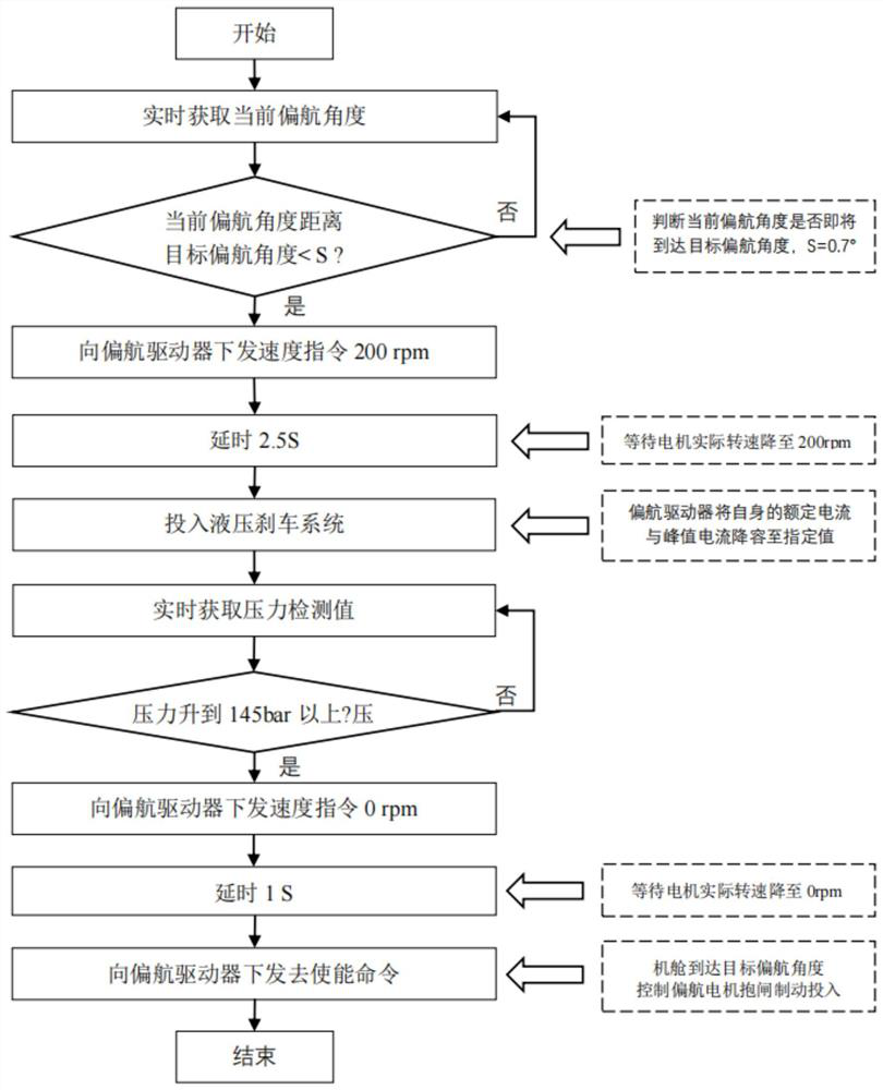 Yaw shutdown control method and system for wind turbine generator