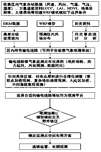 Micrometeorological observation distribution point method for wind disaster monitoring suitable for complex terrain power transmission lines