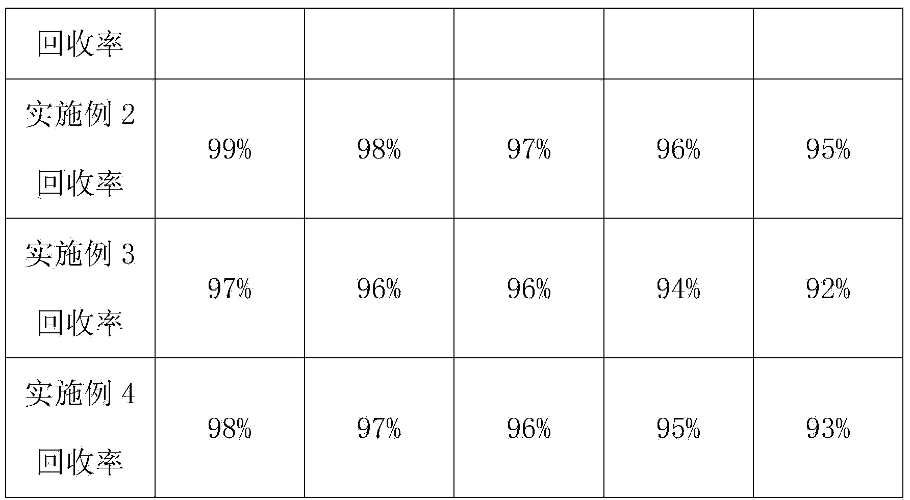 Separating and recycling method of nickel, cobalt, copper manganese and zinc in electroplating sludge