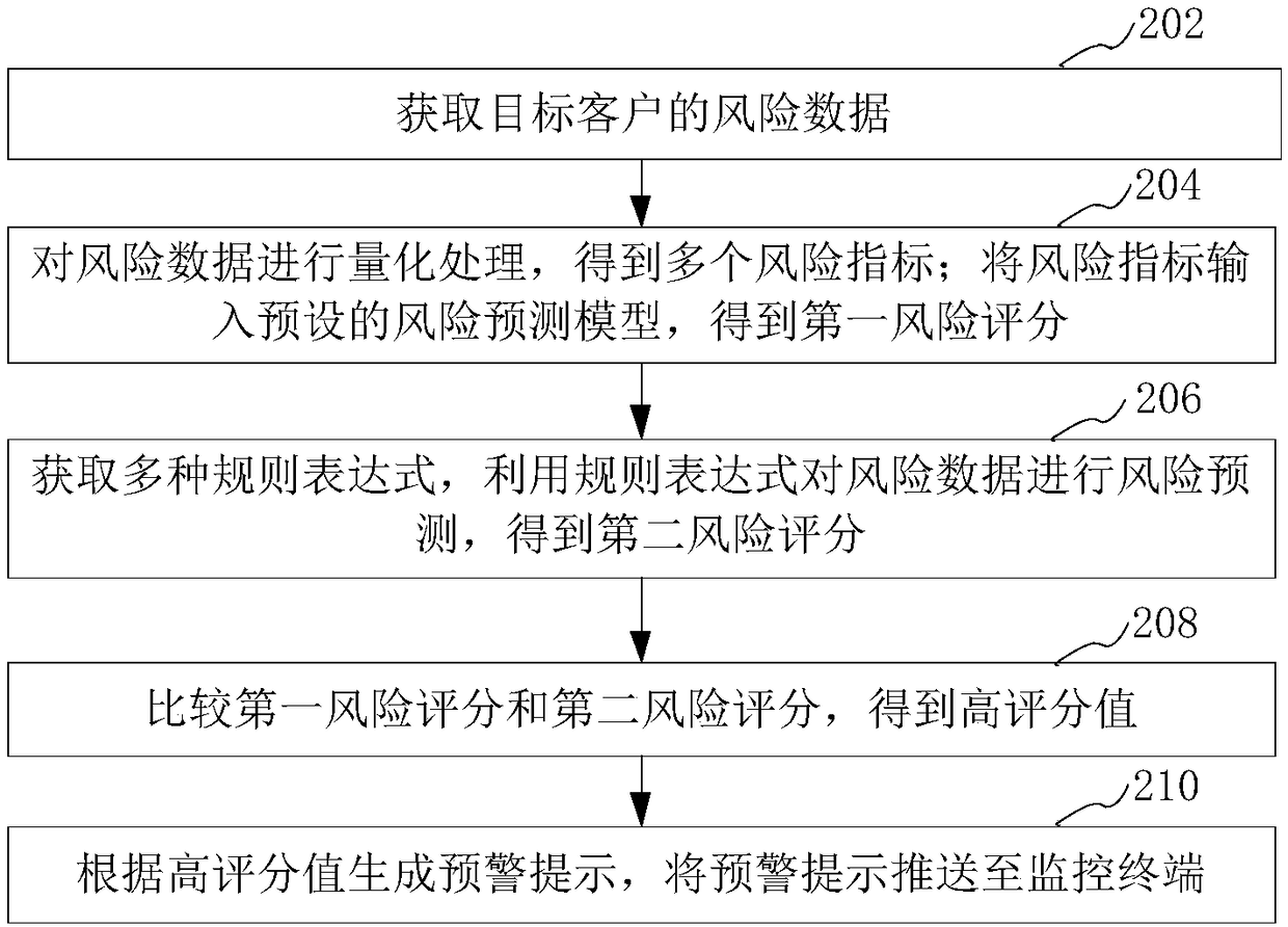 Early warning information push method, device, computer device and medium