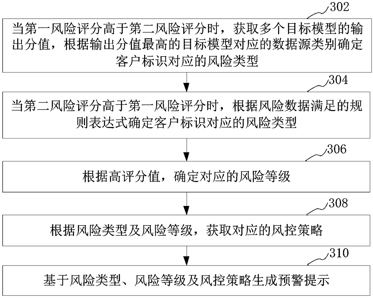 Early warning information push method, device, computer device and medium