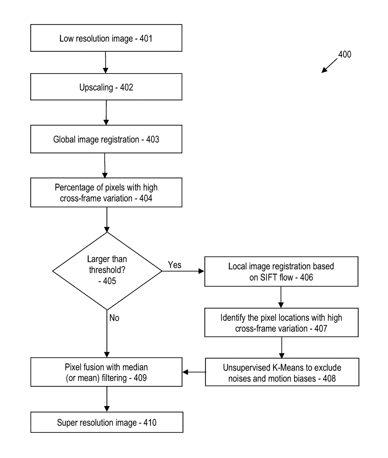 Method and apparatus of multi-frame super resolution robust to local and global motion