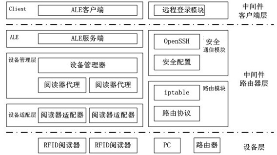 An RFID router architecture system