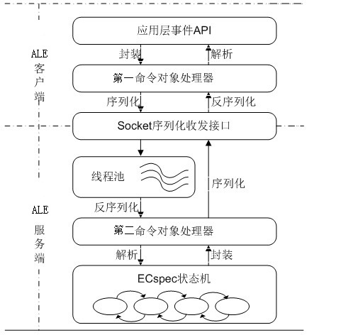 An RFID router architecture system