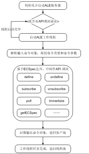 An RFID router architecture system