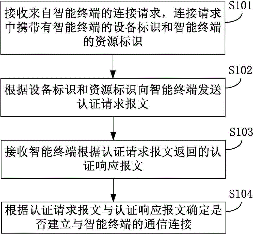 Method and device for establishing communication connection of intelligent terminal