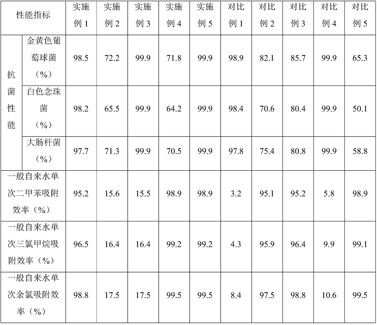 Antibacterial reduced graphene oxide modified polypropylene melt-blown water purification filter element