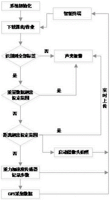 Internet of Things technology-based intelligent school bag system and method