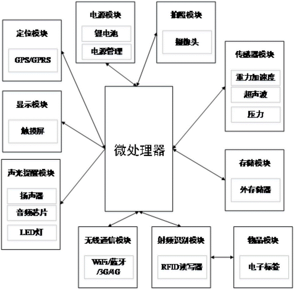 Internet of Things technology-based intelligent school bag system and method