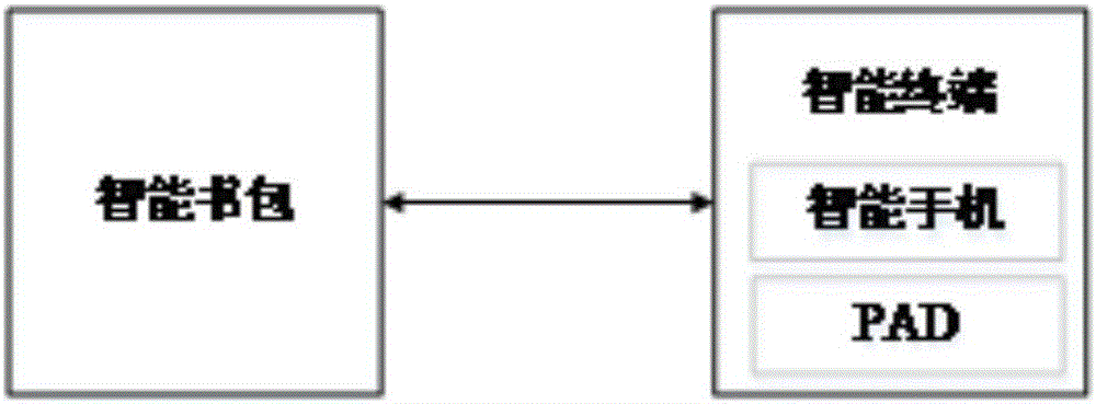 Internet of Things technology-based intelligent school bag system and method