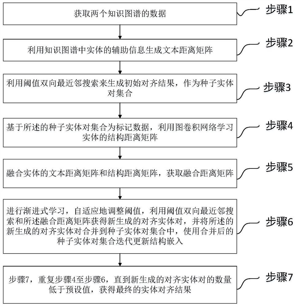 Unsupervised knowledge graph entity alignment method and equipment