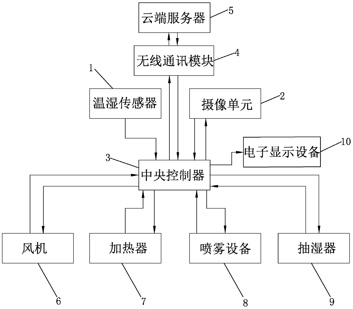 Intelligent temperature and humidity regulation system based on camera sensing and regulation method thereof