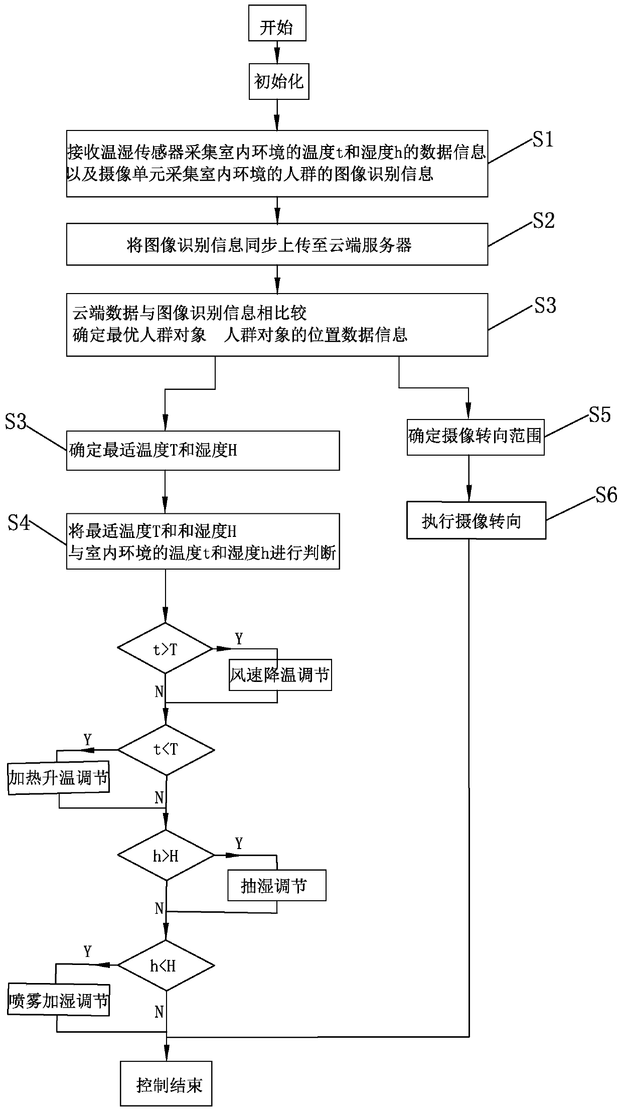 Intelligent temperature and humidity regulation system based on camera sensing and regulation method thereof