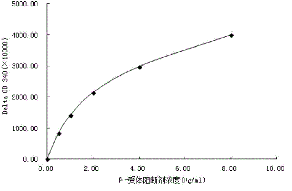 Beta-receptor blocker homogeneous enzyme immunoassay reagent and preparation and detection methods thereof