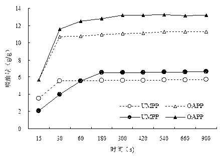 Preparation method of pomelo peel oil absorption material